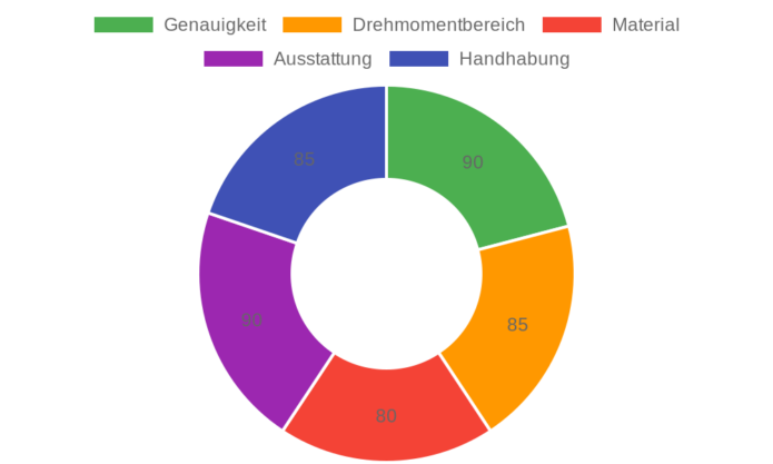 ANPUDS Drehmomentschlüssel 1/2" im Test: Präzision für Auto und Motorrad