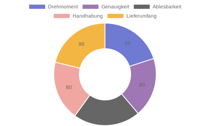 Awang Drehmomentschlüssel Set 1/2” im Test: Präzise Handhabung für Auto und Motorrad