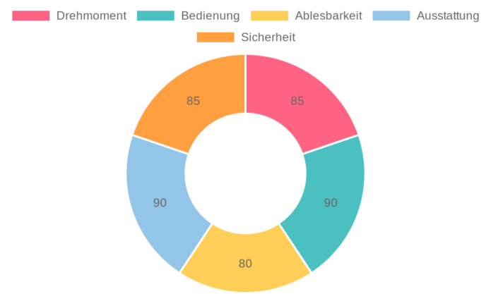 MASKO® Drehmomentschlüssel 6tlg. Set im Test: Präziser Reifenwechsel leicht gemacht